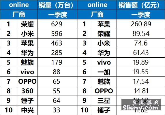 赛诺2018年q1智能手机销量排行榜:oppo居首 第十名竟是它